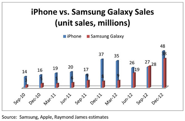 Продаж iPhone превосходят продажи Galaxy