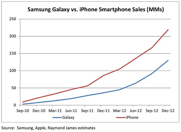 Продаж iPhone превосходят продажи Galaxy