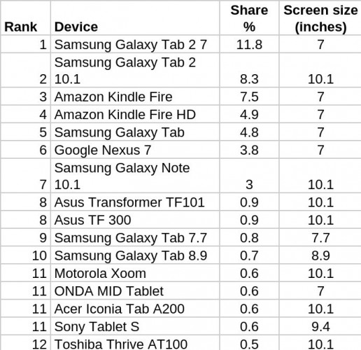 7-дюймовые Android-планшеты самые популярные