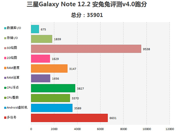 Galaxy Note 12.2