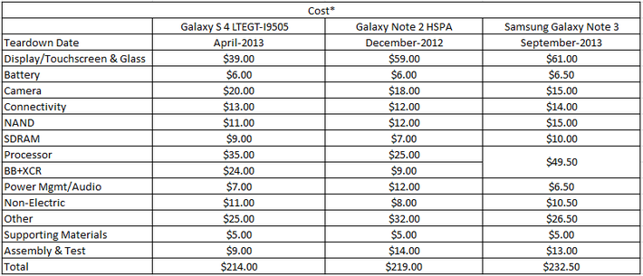 Себестоимость Galaxy Note 3