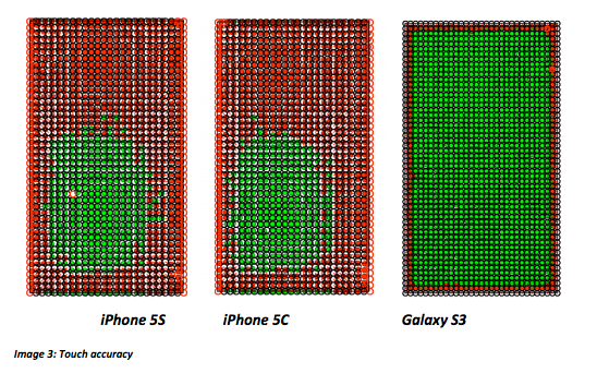 Тачскрины iPhone 5S и iPhone 5C уступают по точности Galaxy S3