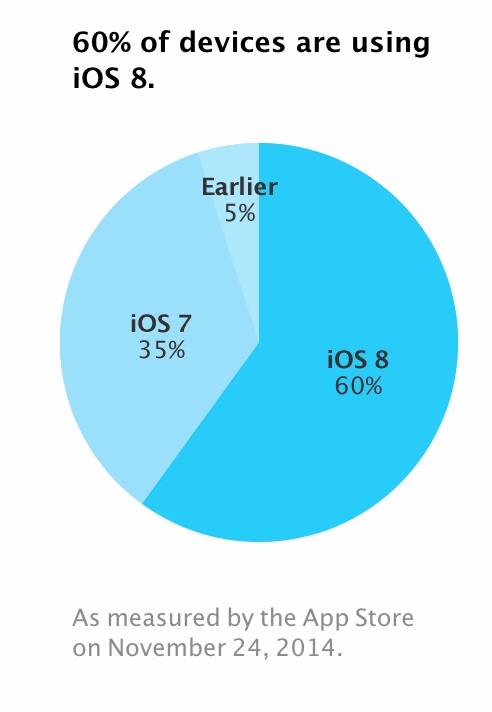 Статистика iOS 8