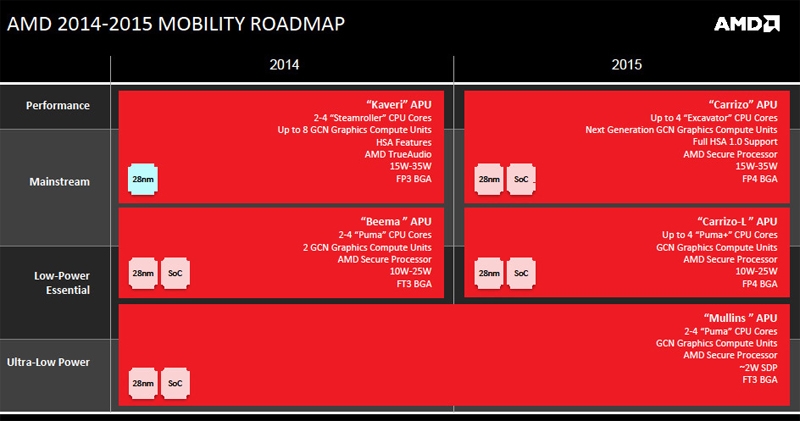 Дорожная карта AMD на 2015-ый год