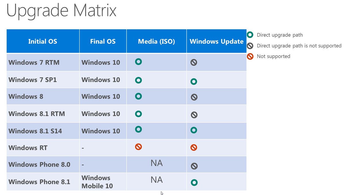 Планшеты на Windows RT не получат обновление до Windows 10