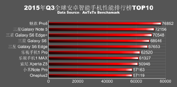Meizu PRO 5 обошёл все флагманские смартфоны в AnTuTu