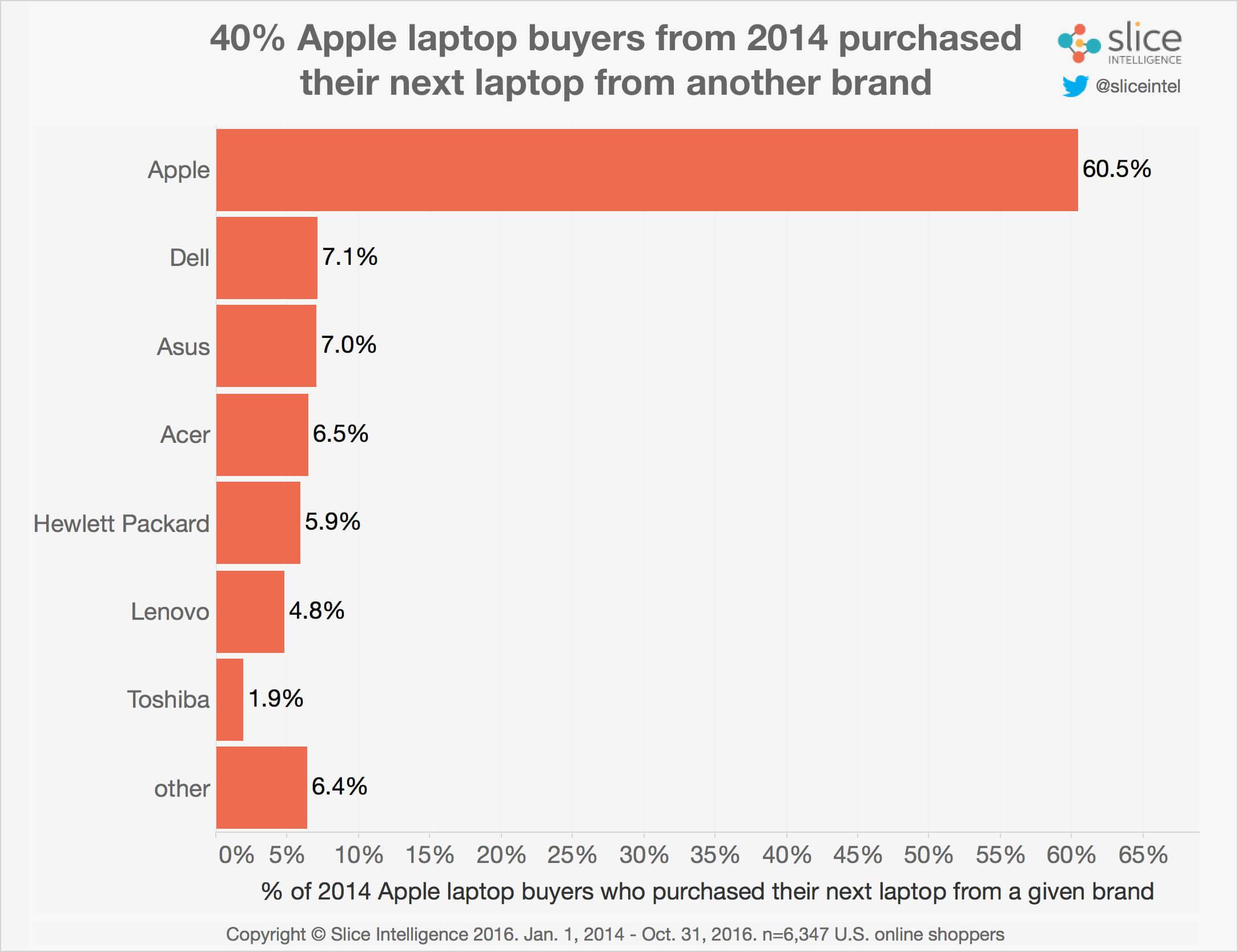 chart-laptop-sales