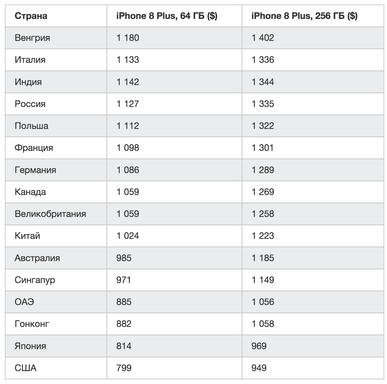 Сравнение цен на iPhone 8 Plus