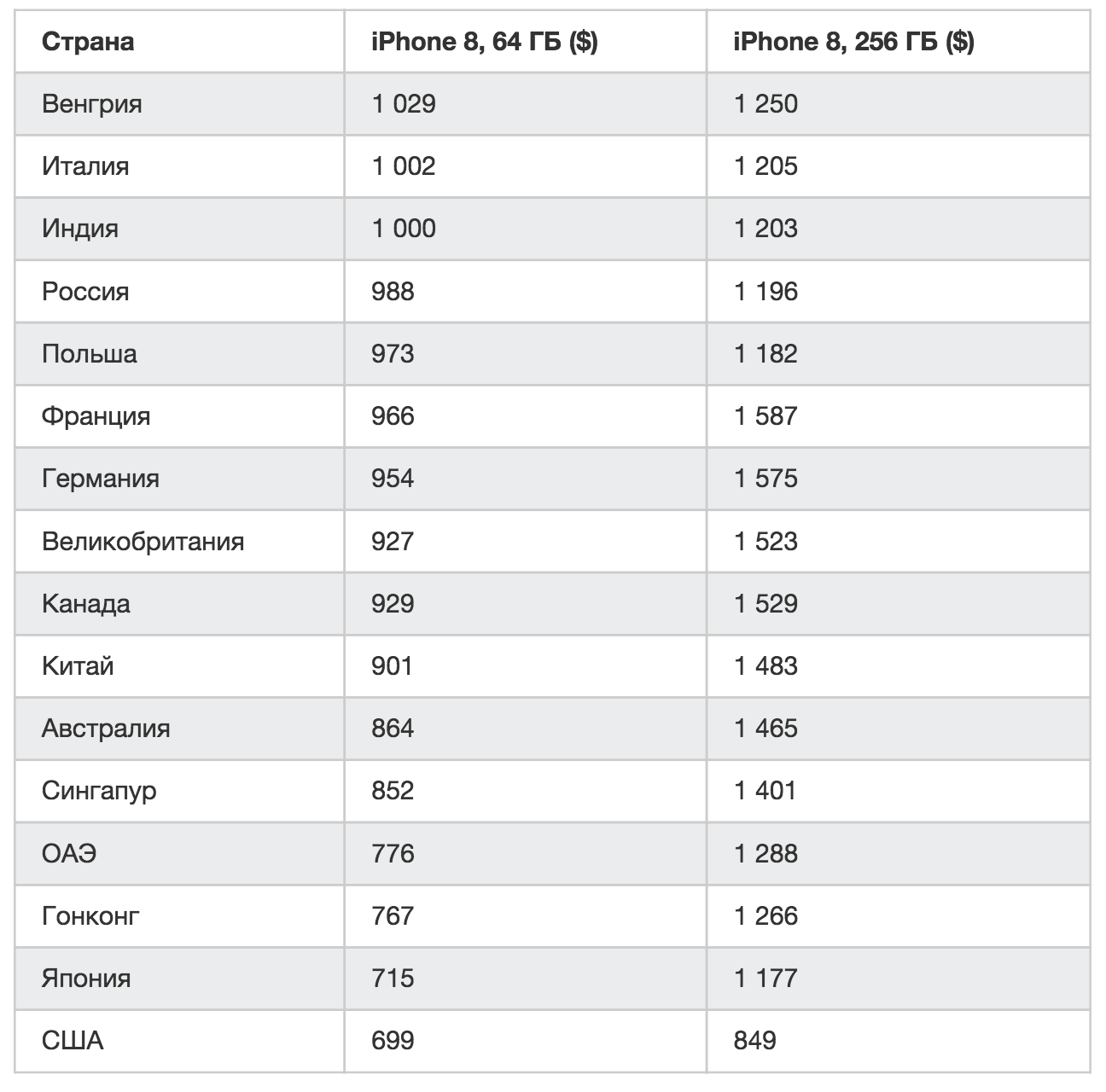 Сравнение цен на iPhone 8