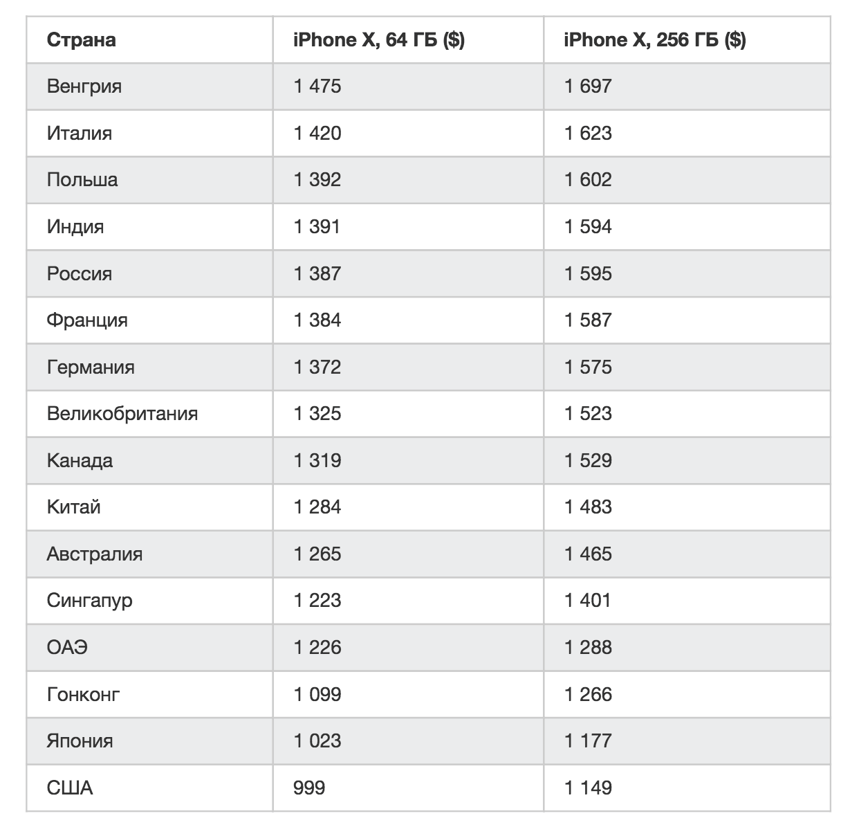 Сравнение цен на iPhone X