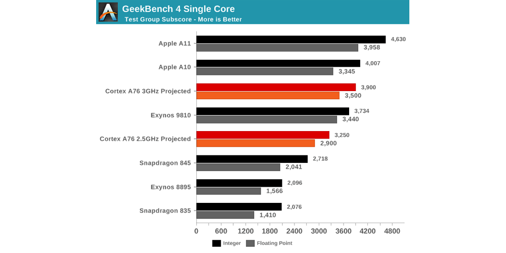 Apple A11 VS ARM Cortex-76