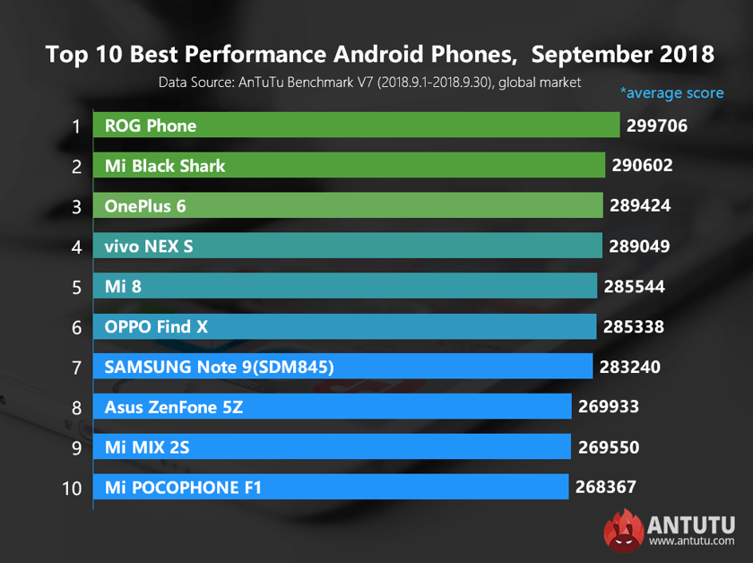 Самые мощные Android-смартфоны сентября 2018 по версии AnTuTu