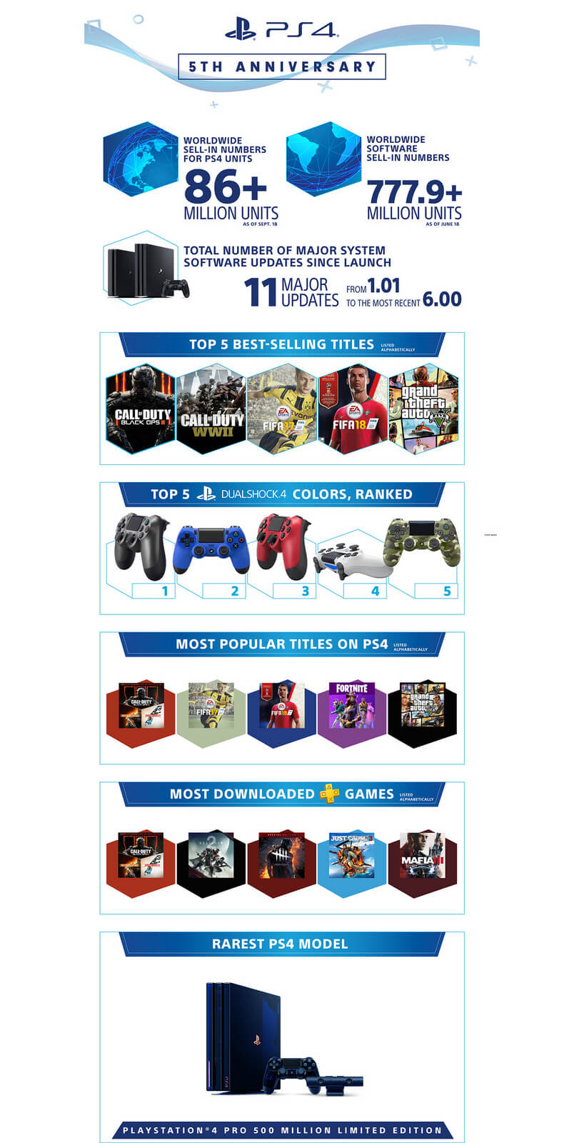 PlayStation 4 инфографика
