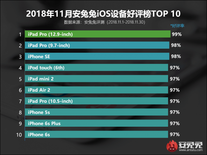antutu-most-popular-ios-devices-2018