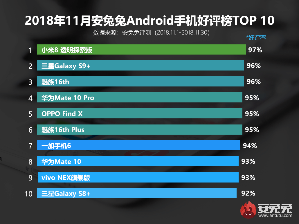 antutu-most-popular-smartphones-october-2018