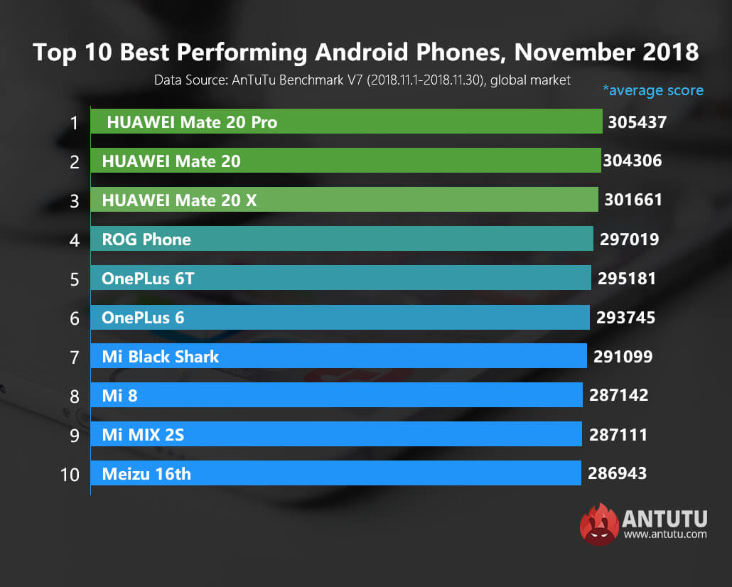 ТОП-10 самых производительных Android-смартфонов за ноябрь 2018 года