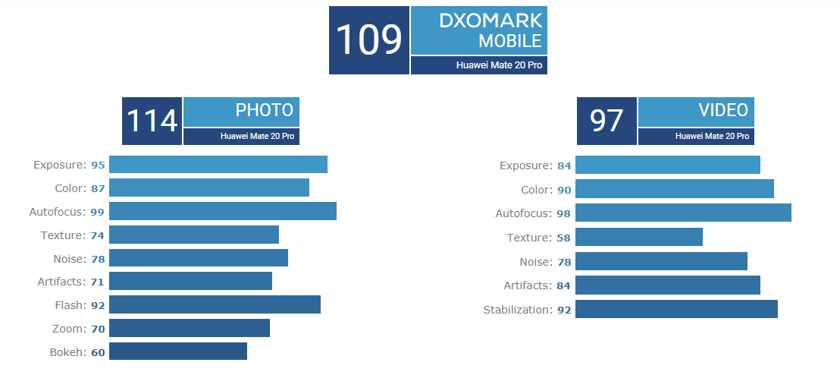 DxOMark-Mate-20-Pro