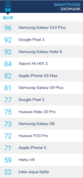 Samsung Galaxy S10 Plus DxOMark