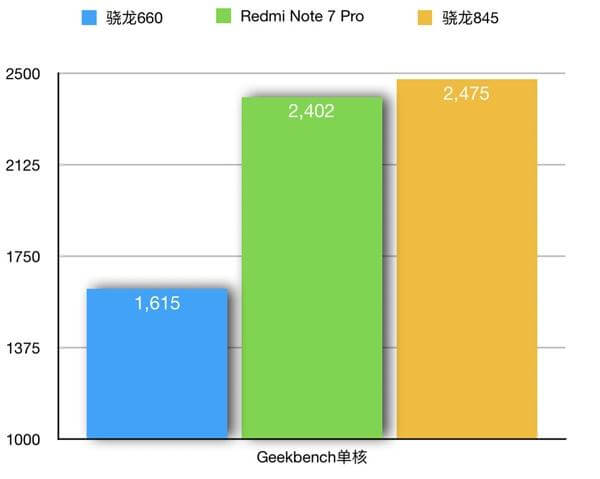 Redmi Note 7 Pro производительность