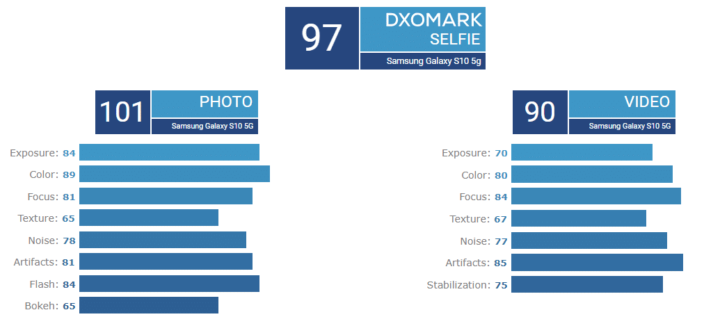 Samsung Galaxy S10 5G стал лучшим камерофоном по версии DxOMark