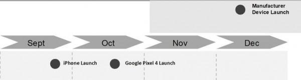 Сроки начала продаж iPhone 11, Galaxy Note 10 и Pixel 4