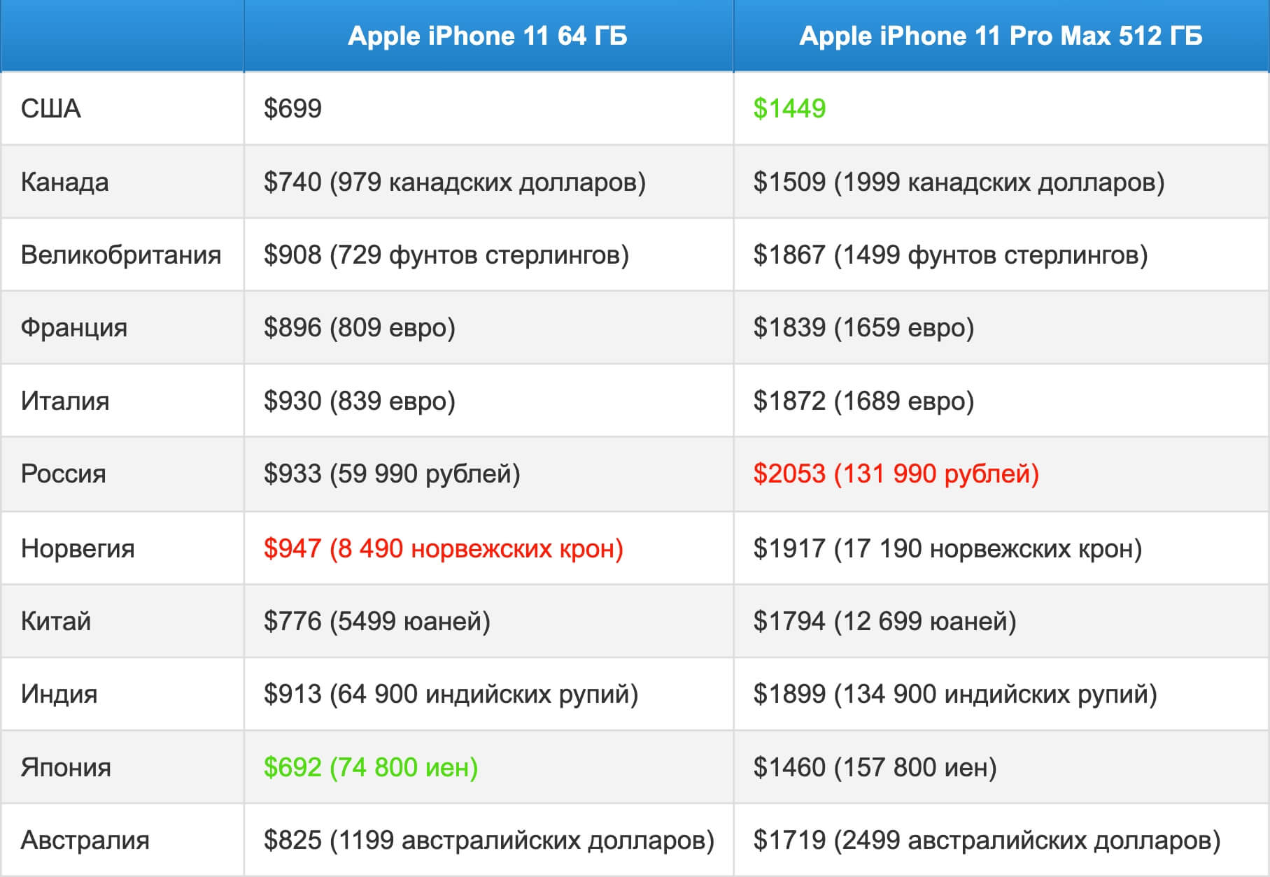 Цены на iPhone 11