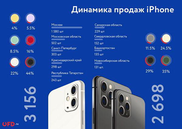 Сколько россияне потратили денег на линейку iPhone 11?