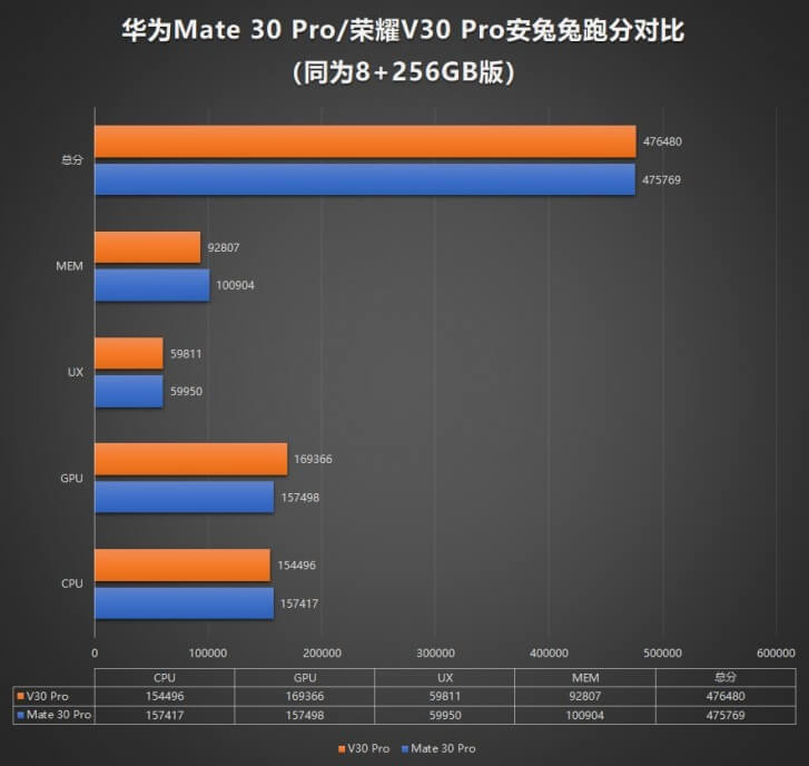 Honor V30 Pro сравнение производительности с Mate 30 Pro