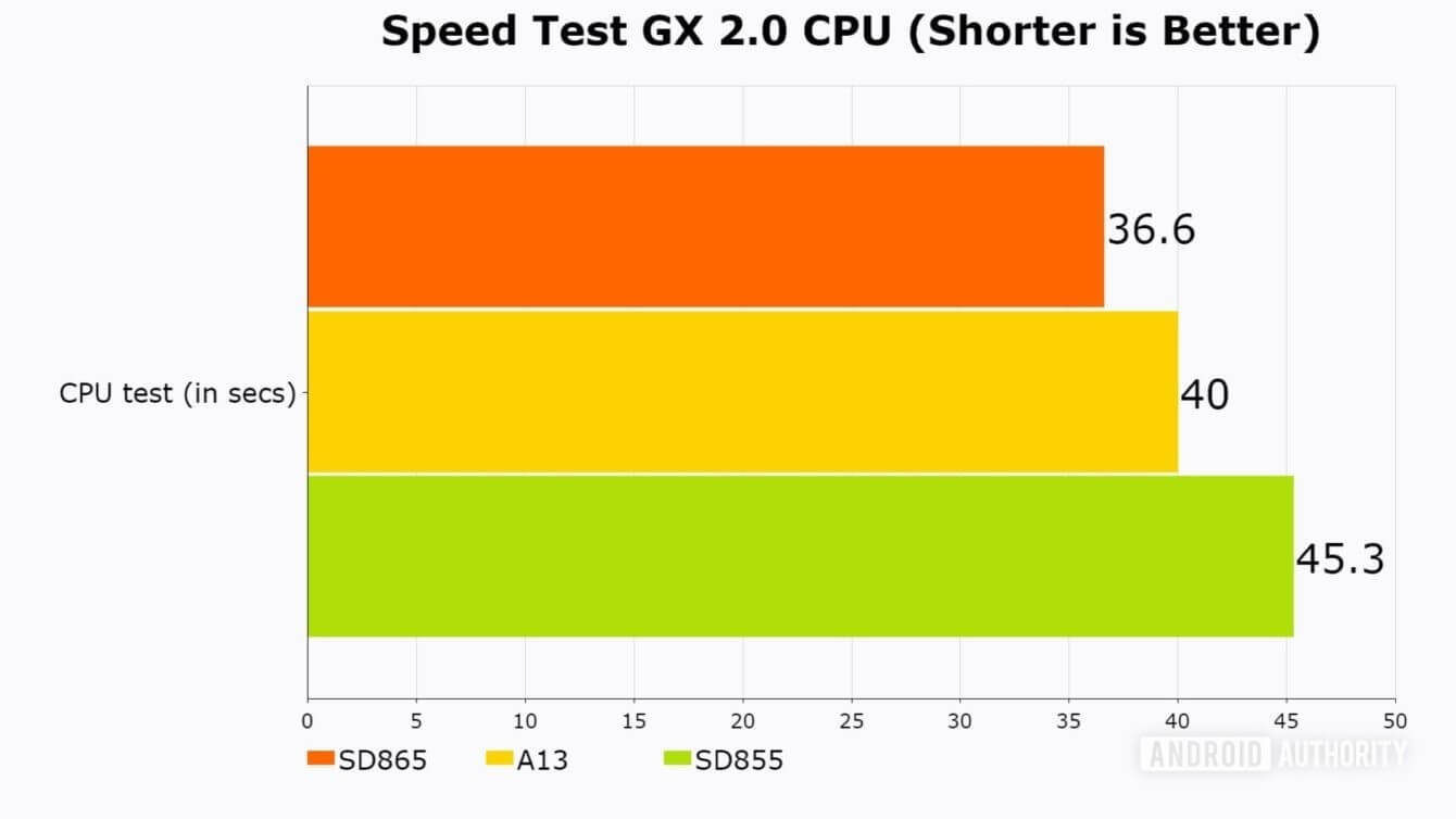 Snapdragon 865 Speed Test