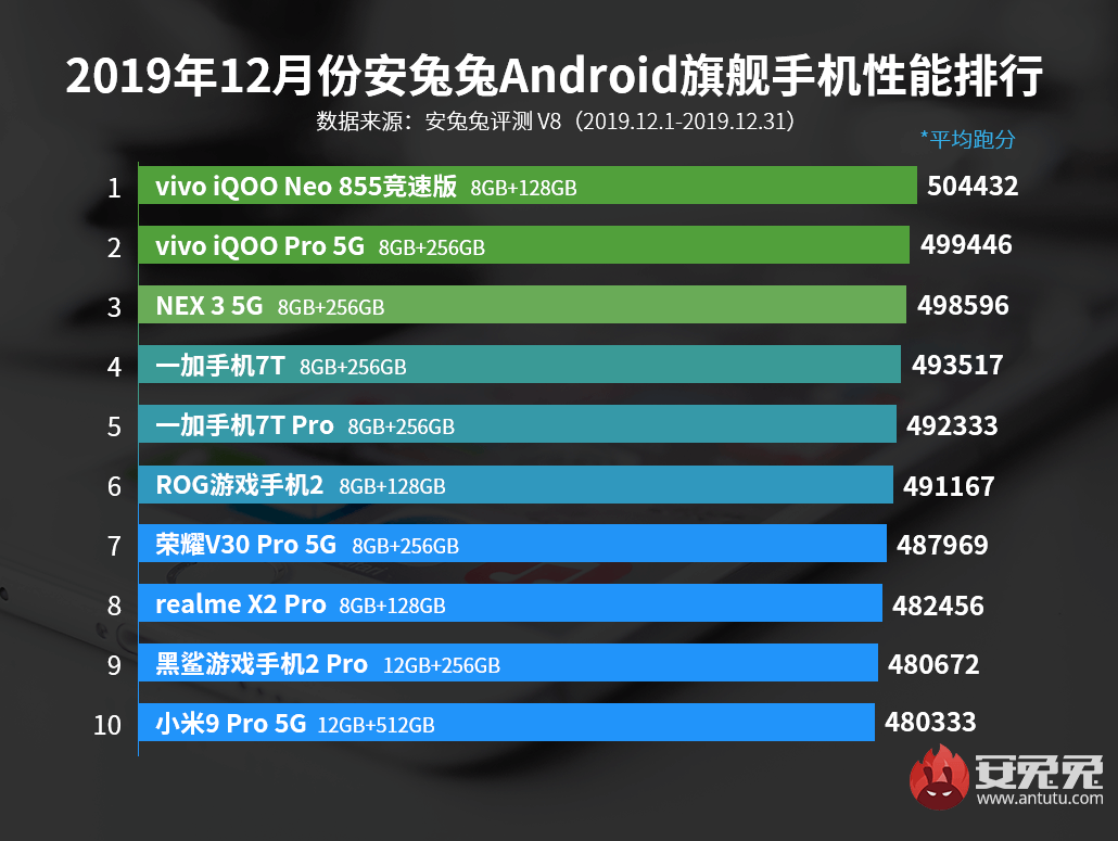 Самые мощные Android-смартфоны премиум-класса