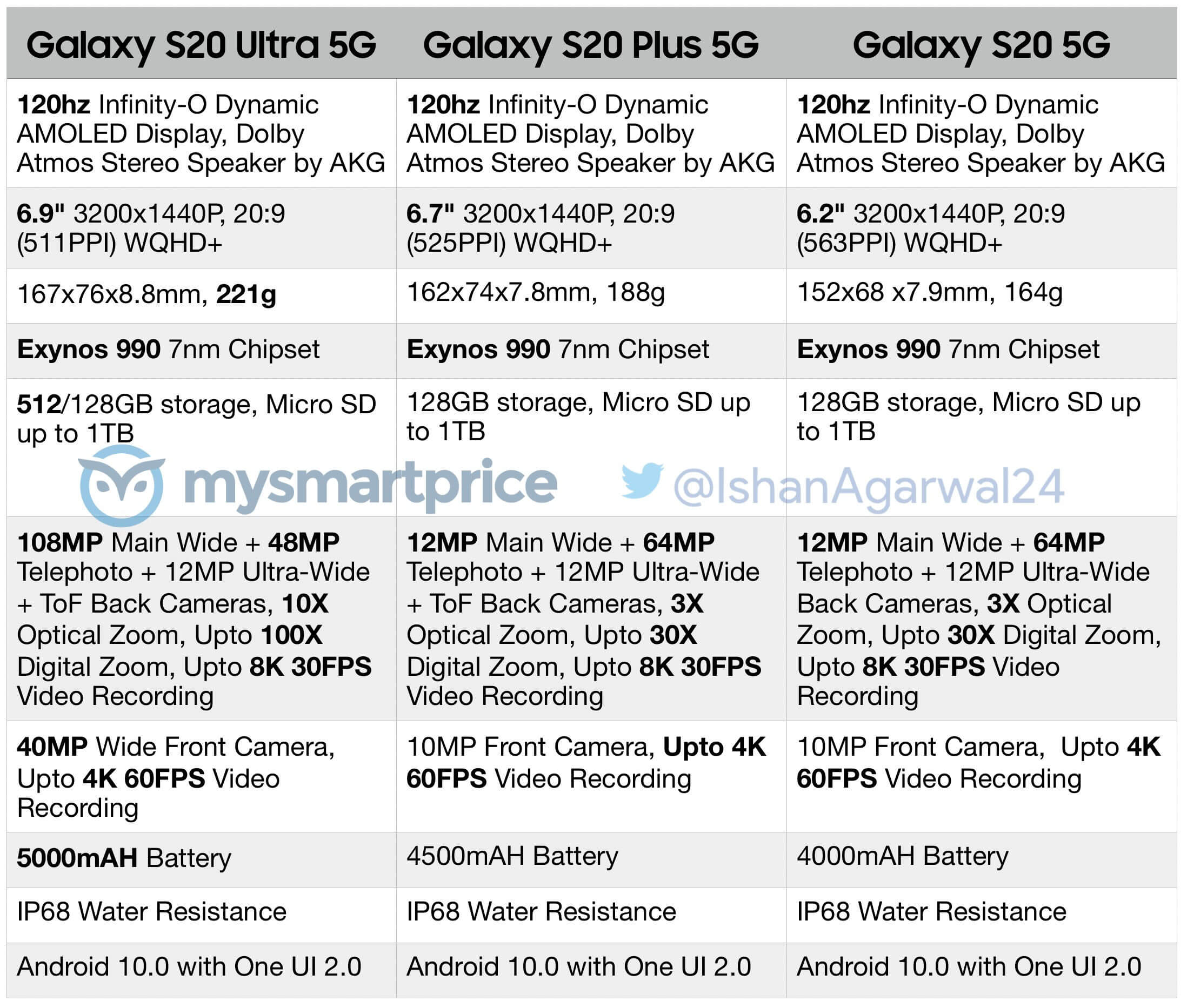 Samsung Galaxy S20 – характеристики всех смартфонов линейки