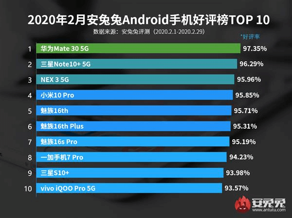 ТОП-10 самых удовлетворительных смартфонов по версии AnTuTu