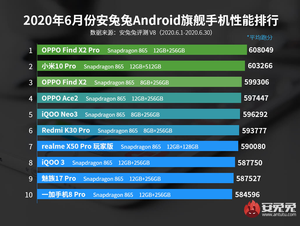 ТОП-10 мощных флагманских Android-смартфонов за июнь 2020