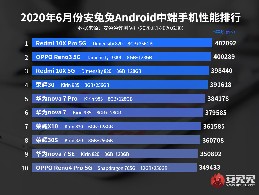 ТОП-10 мощных Android-смартфонов среднего уровня за июнь 2020