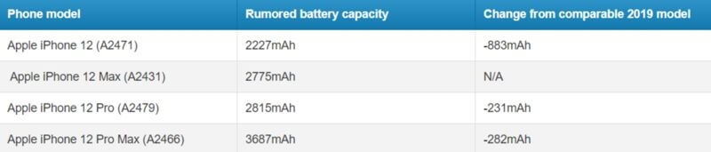 iPhone 12 battery