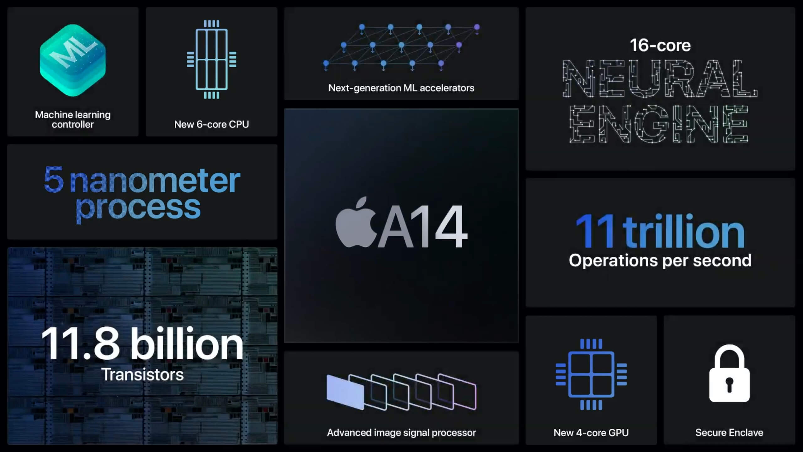 GPU в Apple A14 Bionic на 72% мощнее, чем GPU в A13 Bionic