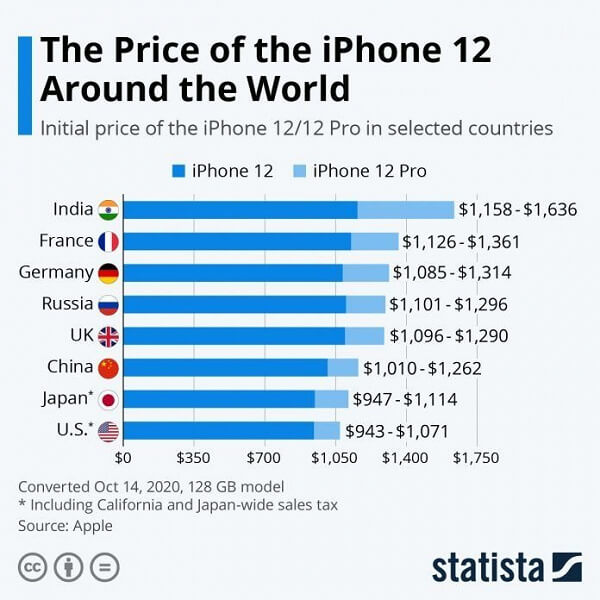 iPhone 12 prices