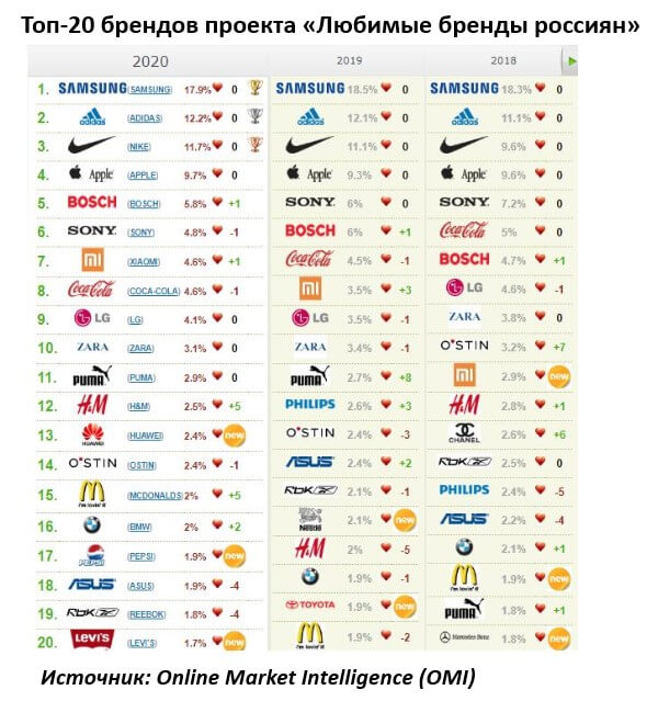 Samsung 10 лет подряд остаётся любимым брендом россиян