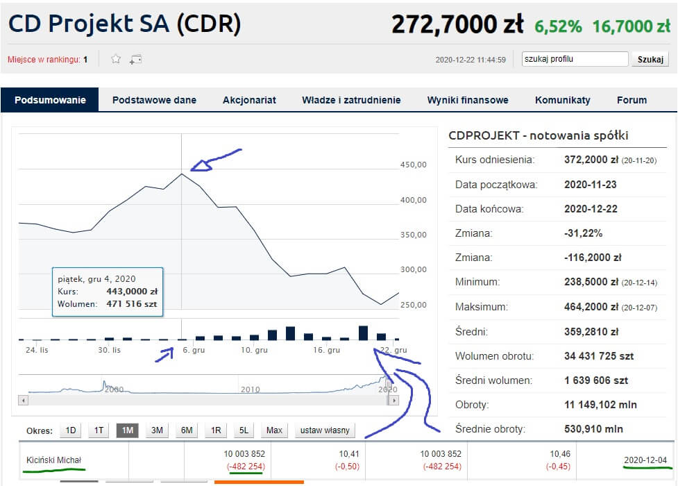 Основатель CD Projekt RED продал акции компании перед выходом Cyberpunk 2077