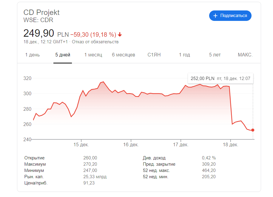 Акции CD Projekt рухнули на 18,5% после удаления Cyberpunk 2077 из PS Store
