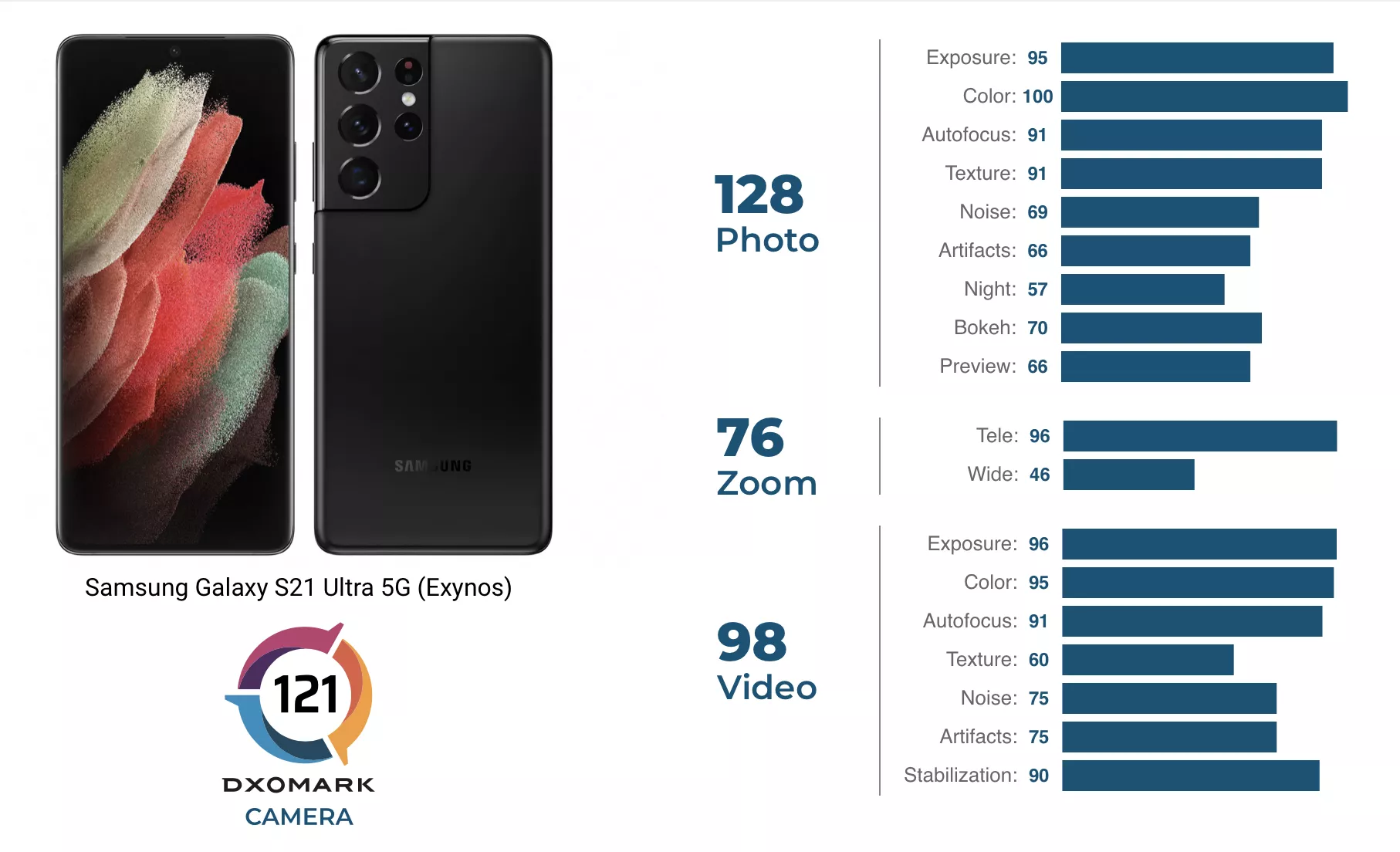 Galaxy S21 Ultra DxOMark