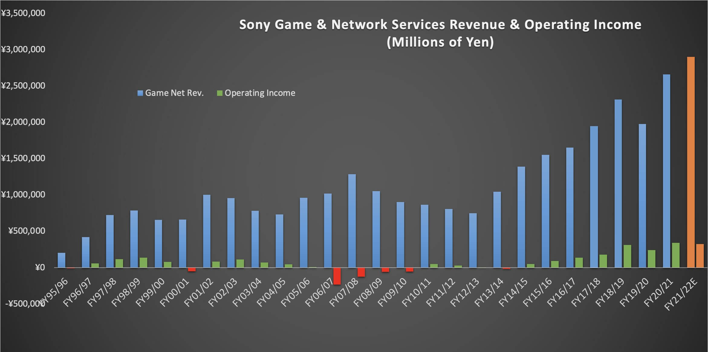 Продажи PlayStation 5 достигли 7,8 миллиона, а производство смартфонов принесло Sony прибыль впервые с 2016 года