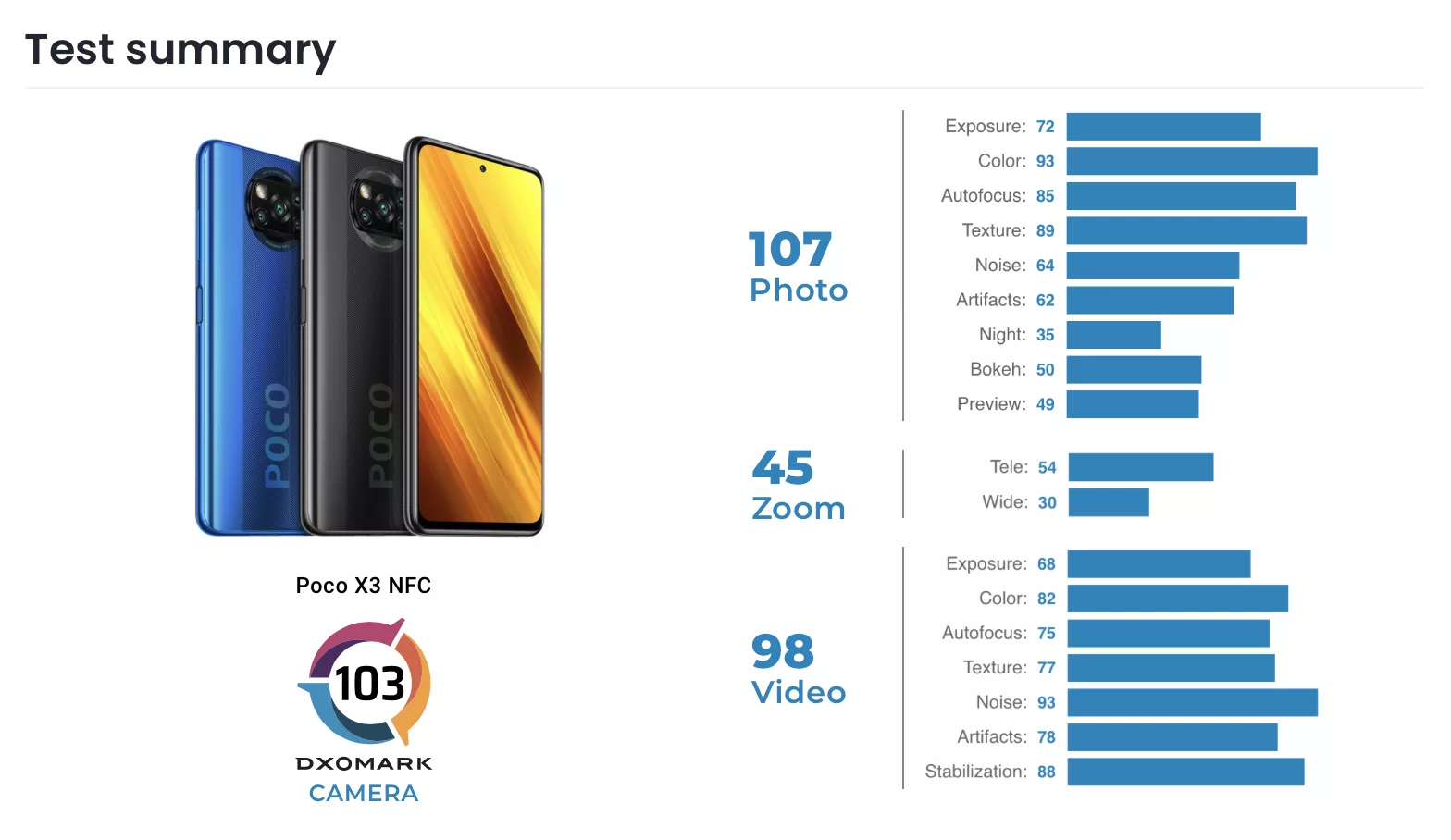 Лучшие смартфоны 2023 цена качество рейтинг. Xiaomi 12 t Pro DXOMARK. Poco x3 Pro и poco x3 NFC. DXOMARK тест смартфонов. DXOMARK айфон ХС.