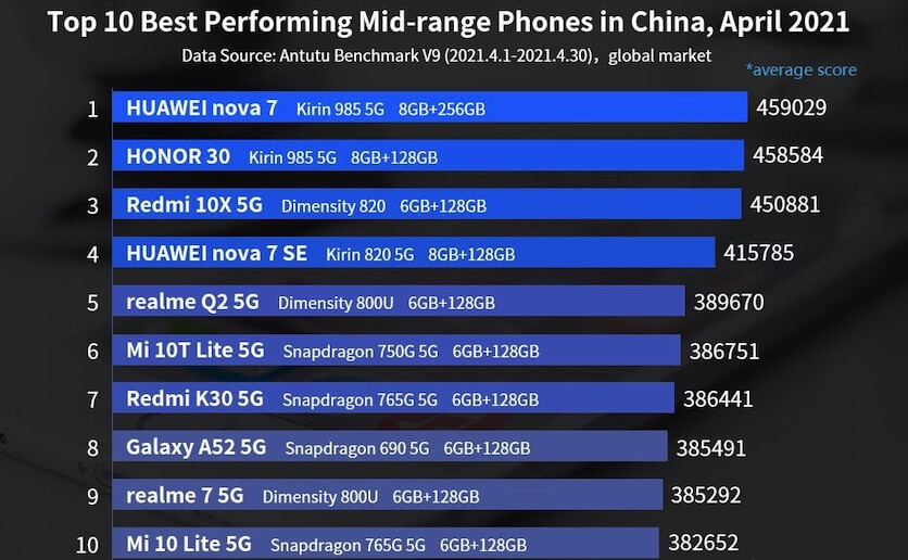 ТОП-10 лучших смартфонов по соотношению цена/качество за май 2021