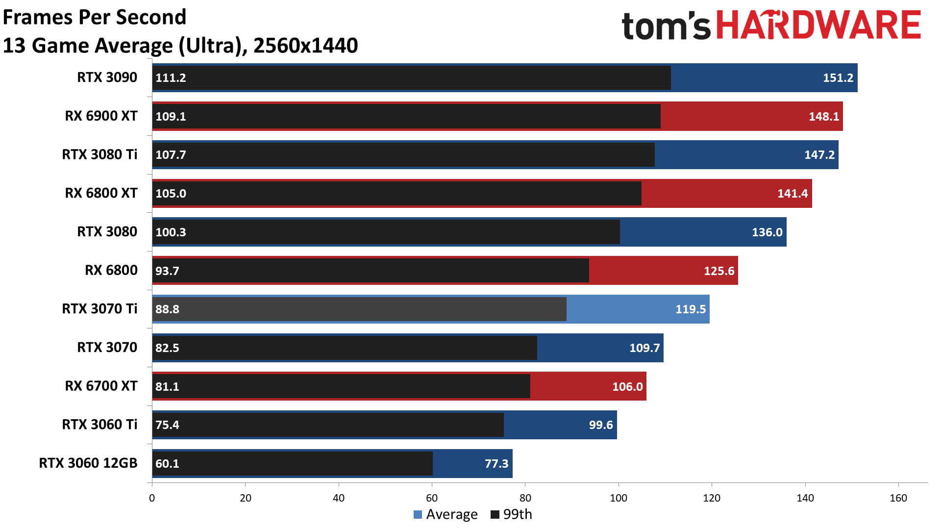 Производительность NVIDIA RTX 3070 Ti протестировали в 13 играх