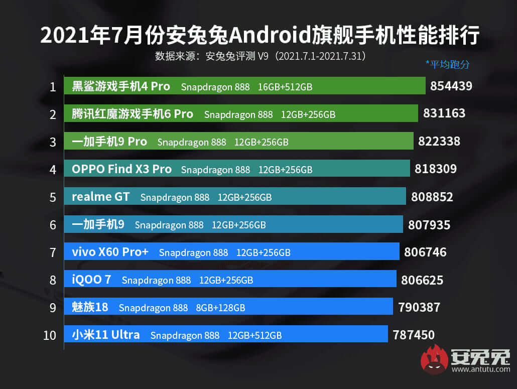ТОП-10 самых мощных флагманских Android-смартфонов в июле 2021 года