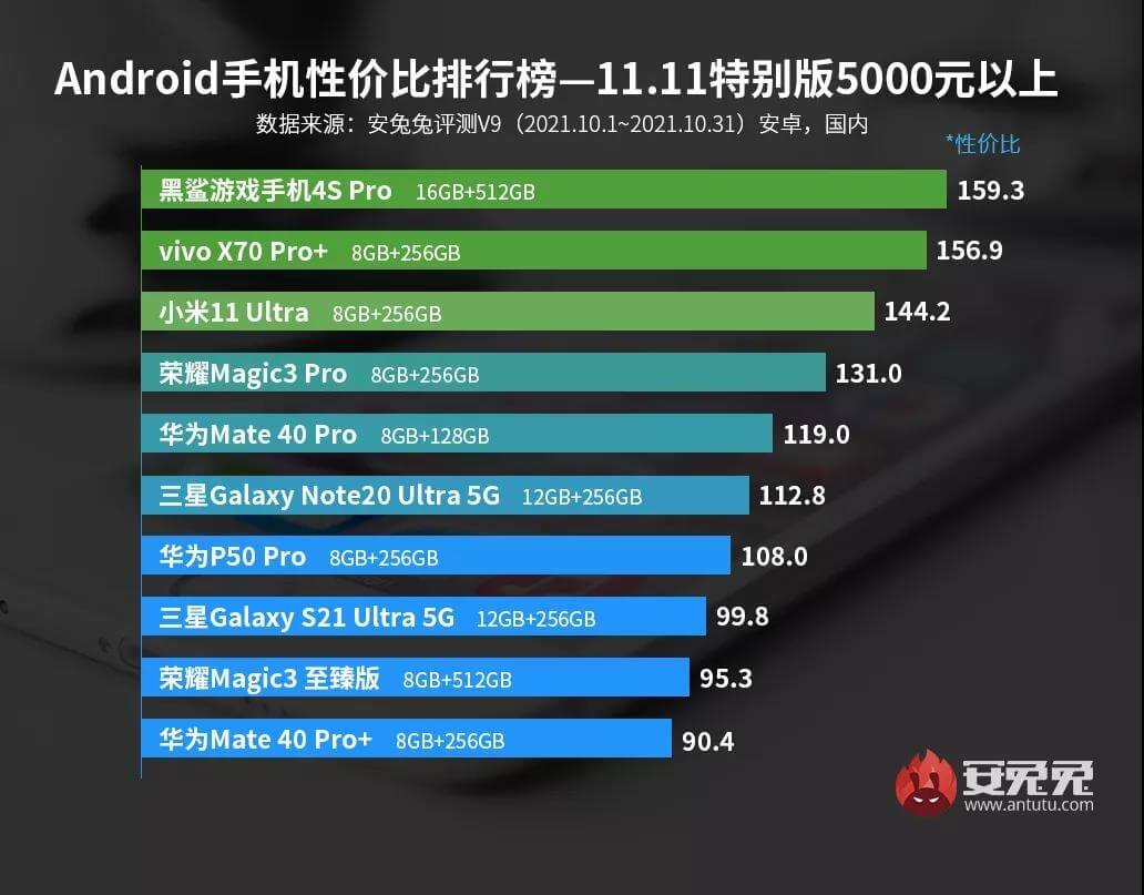 ТОП-10 лучших смартфонов по соотношению цена/качество за октябрь 2021