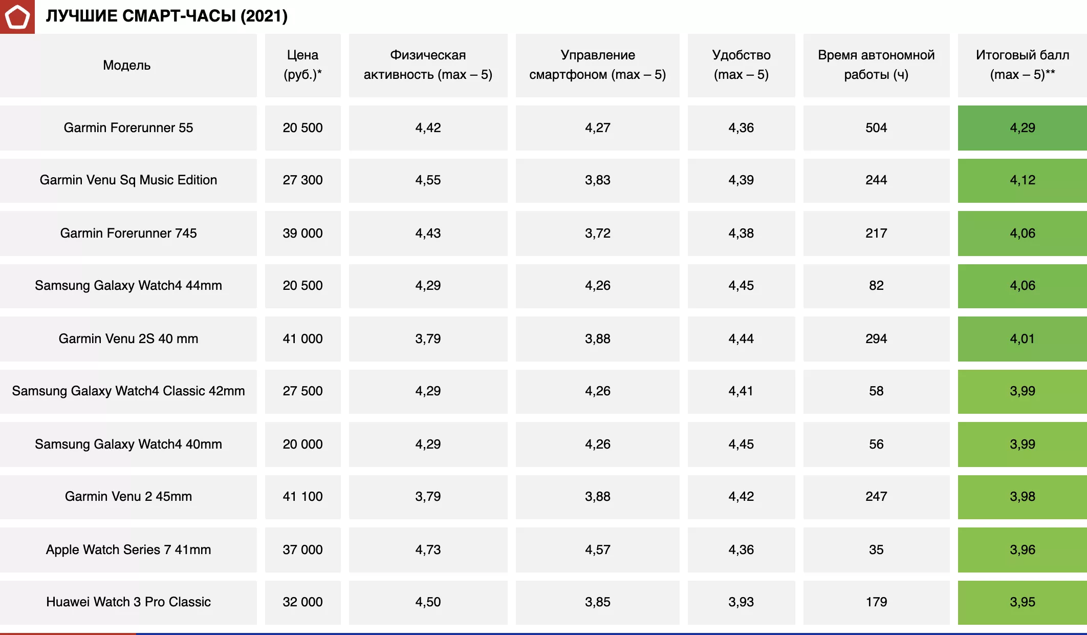 Рейтинг лучших смарт. Рейтинг смарт часов 2021. Garmin Forerunner 55. Часы Garmin Forerunner 55 зимой.