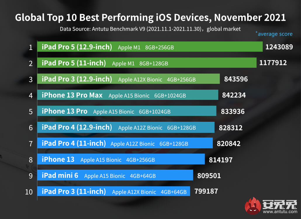 ТОП-10 самых мощных устройств на базе iOS и iPadOS за ноябрь 2021 года
