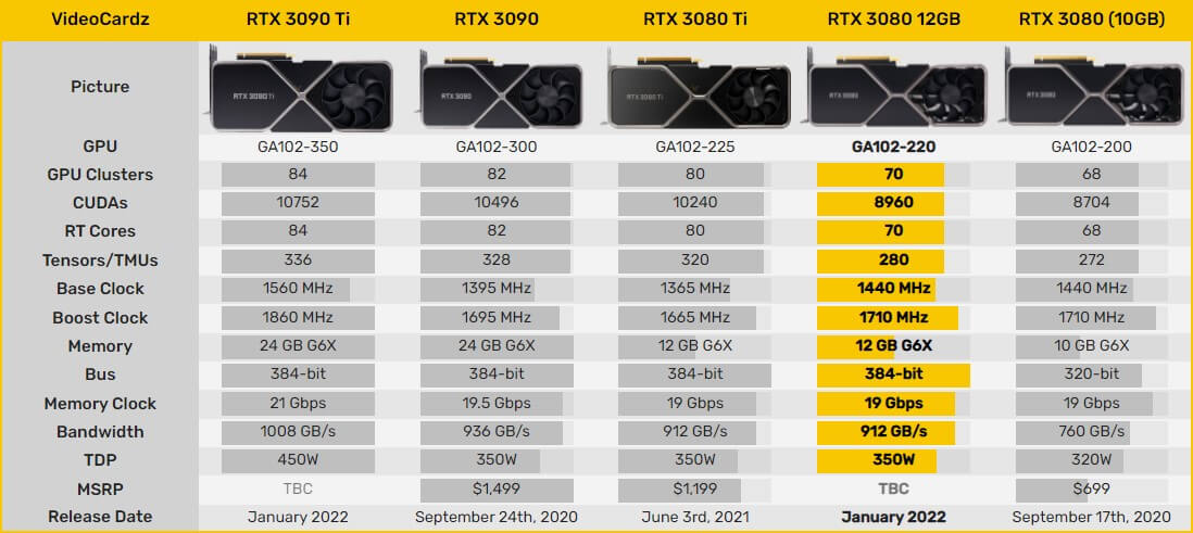 GeForce RTX 3080 12 ГБ